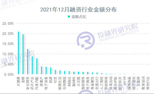 2021創(chuàng)投市場完美收官，2022投融界更聚焦創(chuàng)業(yè)服務(wù)