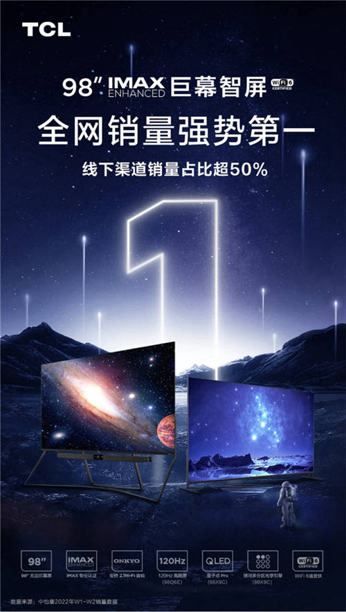 TCL 98英寸巨幕電視有多火？斬獲2022年W1-W2線下銷量冠軍