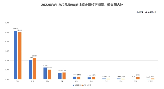 TCL 98英寸巨幕電視有多火？斬獲2022年W1-W2線下銷量冠軍