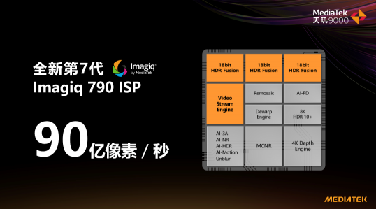 天璣9000影像科技樹太牛了！ISP性能拉滿，AI能效徹底解決拍攝續(xù)航痛點