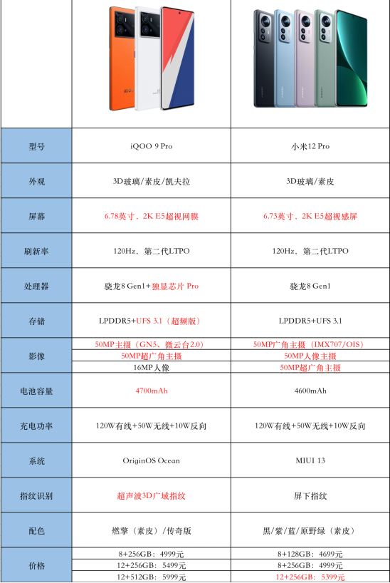 小米12 Pro與iQOO 9 Pro，誰是全新驍龍8最強(qiáng)機(jī)？