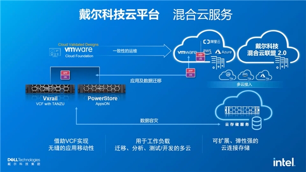 戴爾科技+VMware：多云演進，步步為“贏”