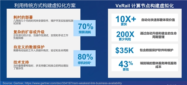 VxRail引領(lǐng)超融合領(lǐng)域技術(shù)創(chuàng)新！動(dòng)態(tài)計(jì)算節(jié)點(diǎn)應(yīng)用場(chǎng)景上線