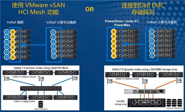 VxRail引領(lǐng)超融合領(lǐng)域技術(shù)創(chuàng)新！動(dòng)態(tài)計(jì)算節(jié)點(diǎn)應(yīng)用場(chǎng)景上線