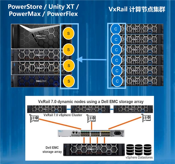 VxRail引領(lǐng)超融合領(lǐng)域技術(shù)創(chuàng)新！動(dòng)態(tài)計(jì)算節(jié)點(diǎn)應(yīng)用場(chǎng)景上線
