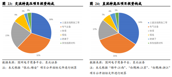 博眾投資：政策利好之下，特高壓終于迎來起飛契機！