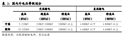 博眾投資：政策利好之下，特高壓終于迎來起飛契機！