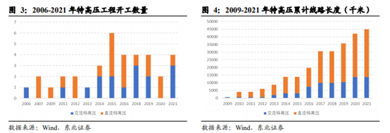 博眾投資：政策利好之下，特高壓終于迎來起飛契機！