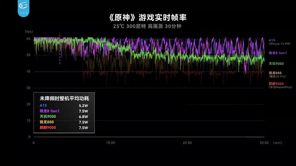 聯(lián)發(fā)科天璣9000游戲性能爆表，低功耗帶來穩(wěn)定頂配游戲體驗