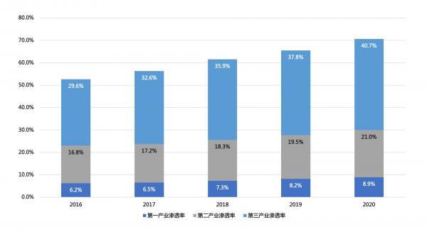 歐科云鏈研究院：中國(guó)數(shù)字經(jīng)濟(jì)10年超4倍增長(zhǎng)，引領(lǐng)全球數(shù)字化轉(zhuǎn)型