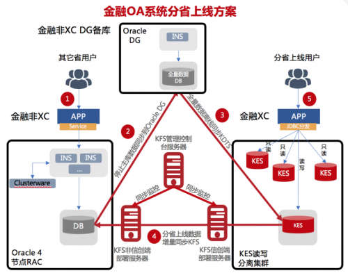 一文解鎖央企OA系統(tǒng)30萬用戶Oracle 8節(jié)點RAC國產(chǎn)化高效升級秘籍