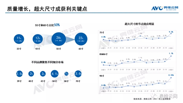 再次問鼎第一！TCL 98英寸電視線下銷量占比超50%！