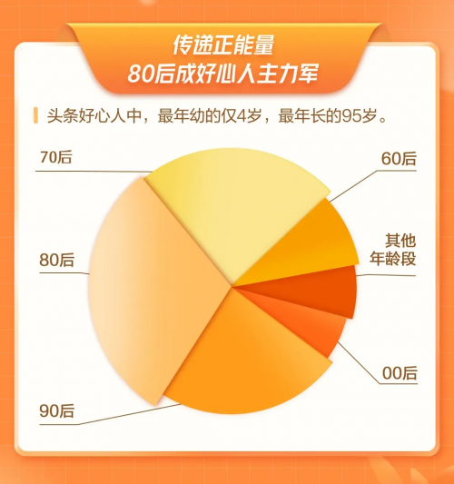 “頭條好心人”發(fā)布2021年度數(shù)據(jù)報(bào)告，啟動(dòng)2022年“好心人發(fā)現(xiàn)計(jì)劃