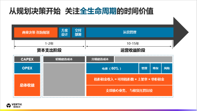 維諦技術(shù)（Vertiv）：可量化的全生命周期，賦予數(shù)據(jù)中心新的價(jià)值