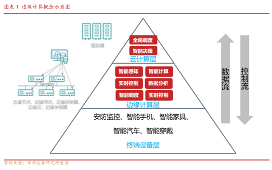 博眾投資：邊緣計(jì)算方興未艾，或迎發(fā)展新曙光！