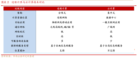 博眾投資：邊緣計(jì)算方興未艾，或迎發(fā)展新曙光！