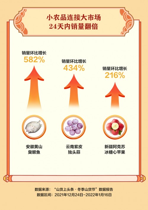 抖音電商“冬季山貨節(jié)”助銷547.3萬單農(nóng)貨，一線城市消費者成農(nóng)特產(chǎn)購買主力