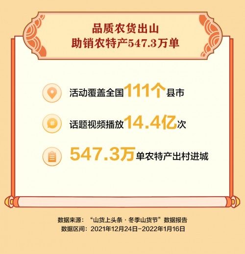 抖音電商“冬季山貨節(jié)”助銷547.3萬單農(nóng)貨，一線城市消費者成農(nóng)特產(chǎn)購買主力