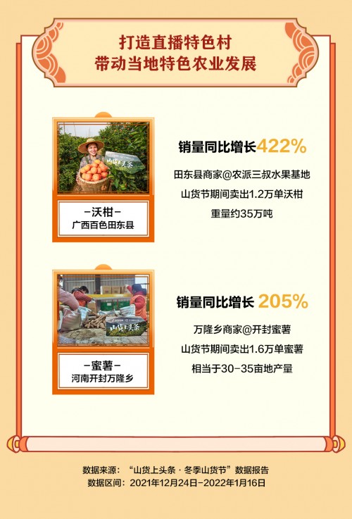 抖音電商“冬季山貨節(jié)”助銷547.3萬單農(nóng)貨，一線城市消費者成農(nóng)特產(chǎn)購買主力