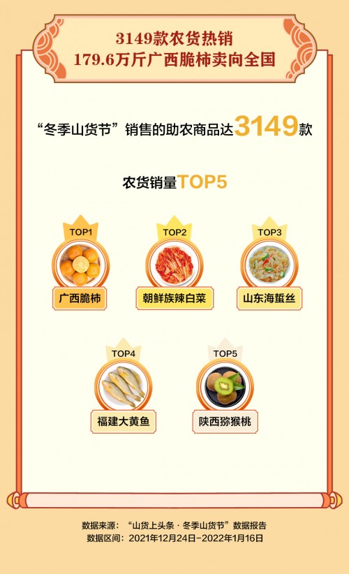 抖音電商“冬季山貨節(jié)”助銷547.3萬單農(nóng)貨，一線城市消費者成農(nóng)特產(chǎn)購買主力
