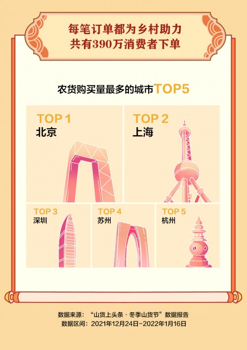 抖音電商“冬季山貨節(jié)”助銷547.3萬單農(nóng)貨，一線城市消費者成農(nóng)特產(chǎn)購買主力