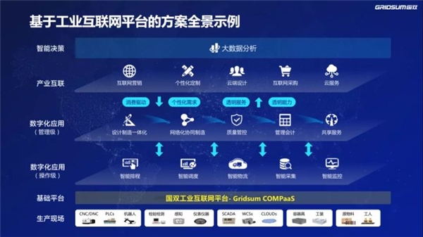 權(quán)威認(rèn)證，國雙Gridsum COMPaaS通過工業(yè)互聯(lián)網(wǎng)平臺功能性能綜合評測