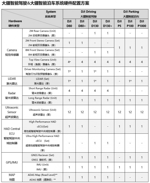 跨步切入自動駕駛賽道，大疆的資本是什么？
