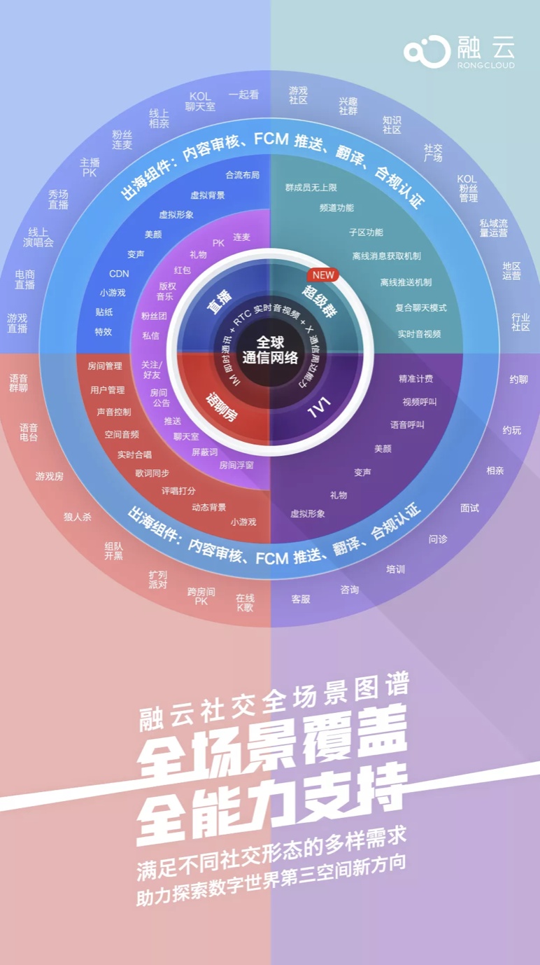 融云發(fā)布社交全場(chǎng)景圖譜，推出未來社交形態(tài)終極解決方案