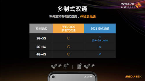 聯(lián)發(fā)科M80基帶打出性能、功耗組合拳，天璣9000成5G芯片最優(yōu)選
