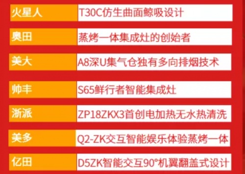 全新集成灶排行榜火熱出爐，快來(lái)看美大集成灶排名第幾名