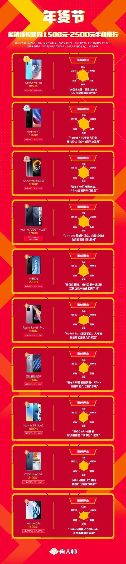 年貨值得買(mǎi)手機(jī)排行：1500~4500元手機(jī)推薦來(lái)了