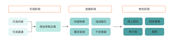 惟客數(shù)據(jù)：企業(yè)如何運(yùn)營私域流量實(shí)現(xiàn)新增長？