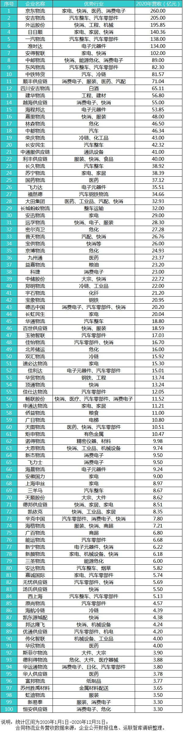 2021中國合同物流100強(qiáng)發(fā)布：京東物流位列第一，順豐供應(yīng)鏈第十一名