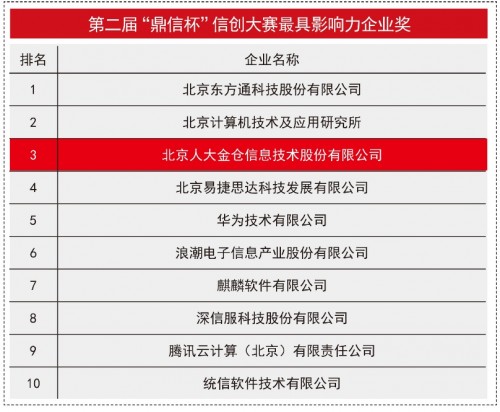 破浪前行，人大金倉榮獲“鼎信杯”信創(chuàng)大賽最受用戶青睞獎、最具影響力企業(yè)獎