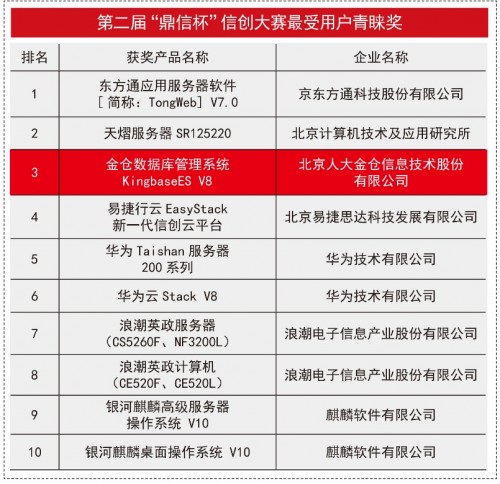 破浪前行，人大金倉榮獲“鼎信杯”信創(chuàng)大賽最受用戶青睞獎、最具影響力企業(yè)獎
