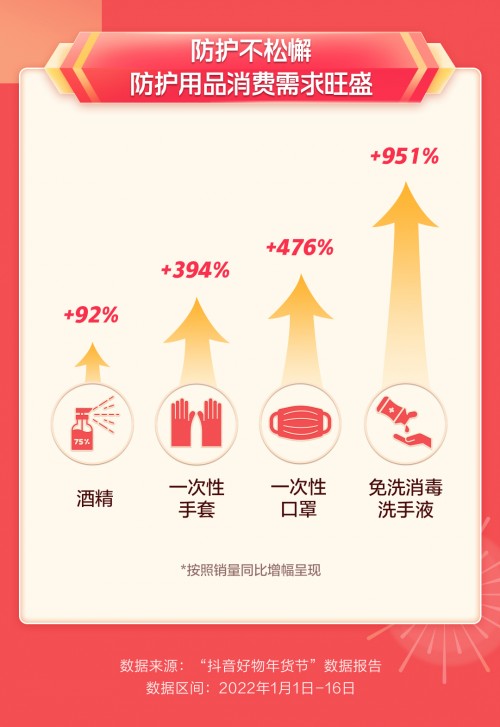 抖音電商年貨節(jié)：年俗產(chǎn)品銷(xiāo)量同比增長(zhǎng)616%