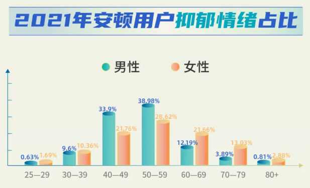 安頓2021年終健康數(shù)據(jù)報告來了，年采集量高達(dá)83億，這些健康問題十分明顯......