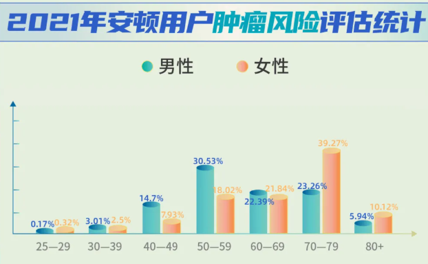 安頓2021年終健康數(shù)據(jù)報告來了，年采集量高達(dá)83億，這些健康問題十分明顯......