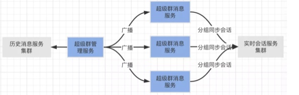 融云超級群，如何實現(xiàn)無限用戶順暢互動