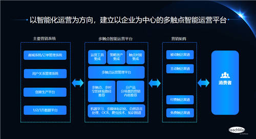 加和科技ReachMax多觸點(diǎn)智能運(yùn)營(yíng)，一站式解決企業(yè)營(yíng)銷難題