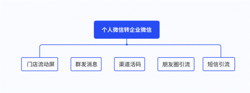 探馬SCRM私域攻略：從0到1，汽車經(jīng)銷商如何落地私域運營？