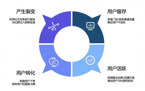 私域運(yùn)營(yíng)專(zhuān)家探馬SCRM告訴你如何玩轉(zhuǎn)社群！