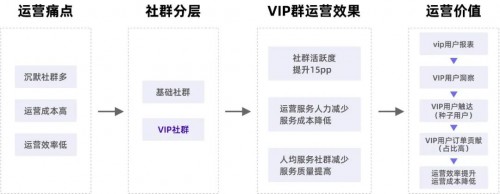 私域運(yùn)營(yíng)專(zhuān)家探馬SCRM告訴你如何玩轉(zhuǎn)社群！