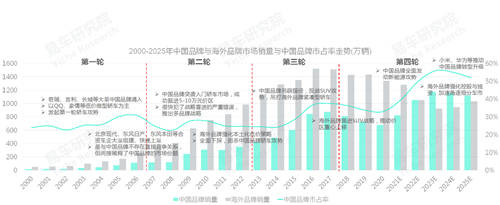 易車研究院發(fā)布中國品牌洞察報告：銷量突破800萬輛，市占率升至40%