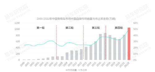 易車研究院發(fā)布中國品牌洞察報告：銷量突破800萬輛，市占率升至40%