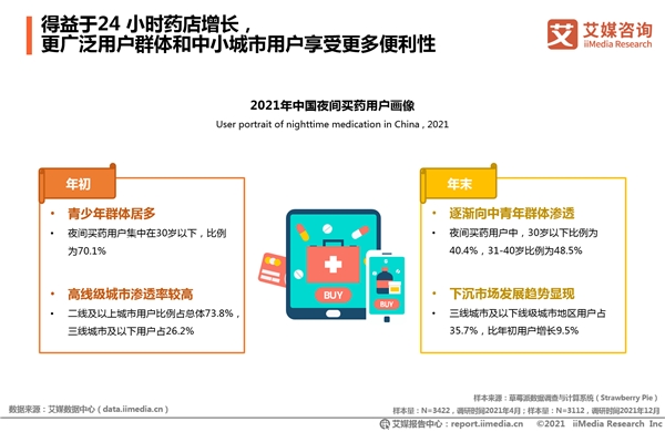 2021年全國(guó)夜間買藥人數(shù)凈增4000萬(wàn) “24小時(shí)藥店”一年增4倍實(shí)現(xiàn)送藥到家