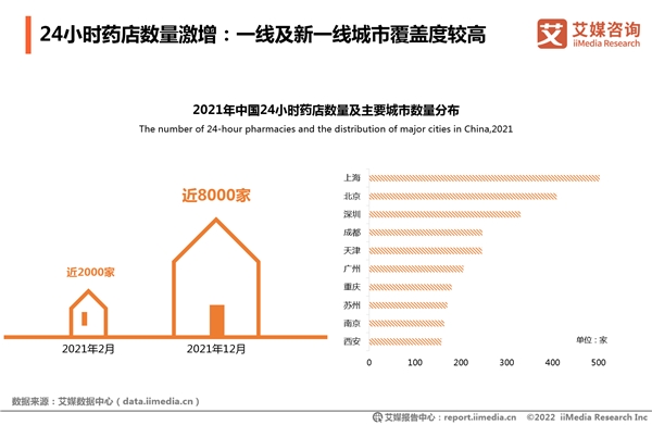 2021年全國(guó)夜間買藥人數(shù)凈增4000萬(wàn) “24小時(shí)藥店”一年增4倍實(shí)現(xiàn)送藥到家