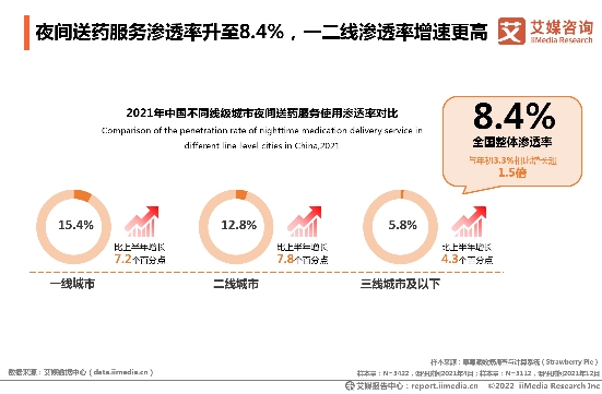 2021年全國(guó)夜間買藥人數(shù)凈增4000萬(wàn) “24小時(shí)藥店”一年增4倍實(shí)現(xiàn)送藥到家