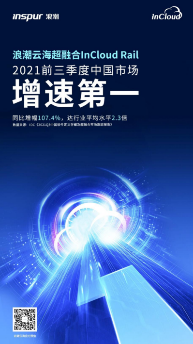 同比增幅107.4% 浪潮云海超融合增速持續(xù)領(lǐng)先！