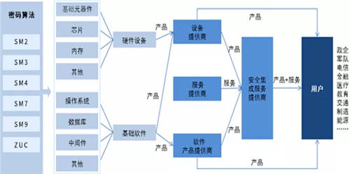 十部委聯(lián)合發(fā)文鼓勵(lì) 國(guó)密算法證書迎來高速發(fā)展
